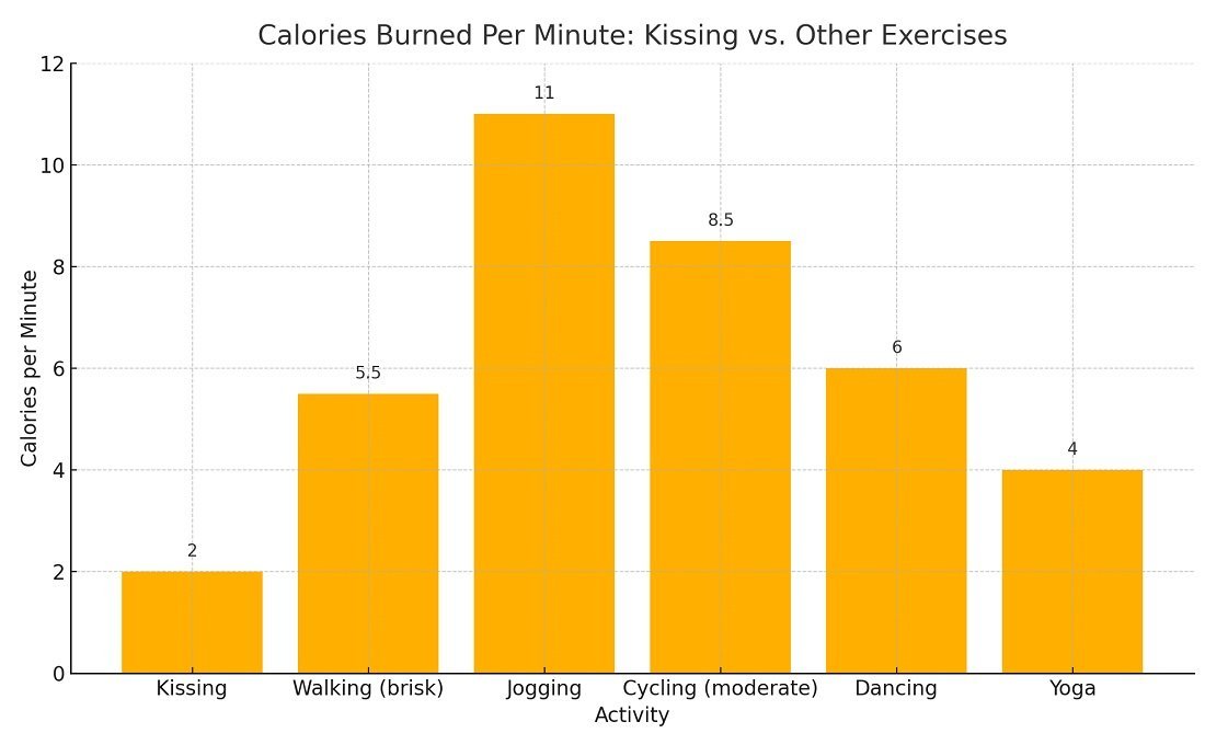 Calorie Burned Kissing Vs Other Exercises