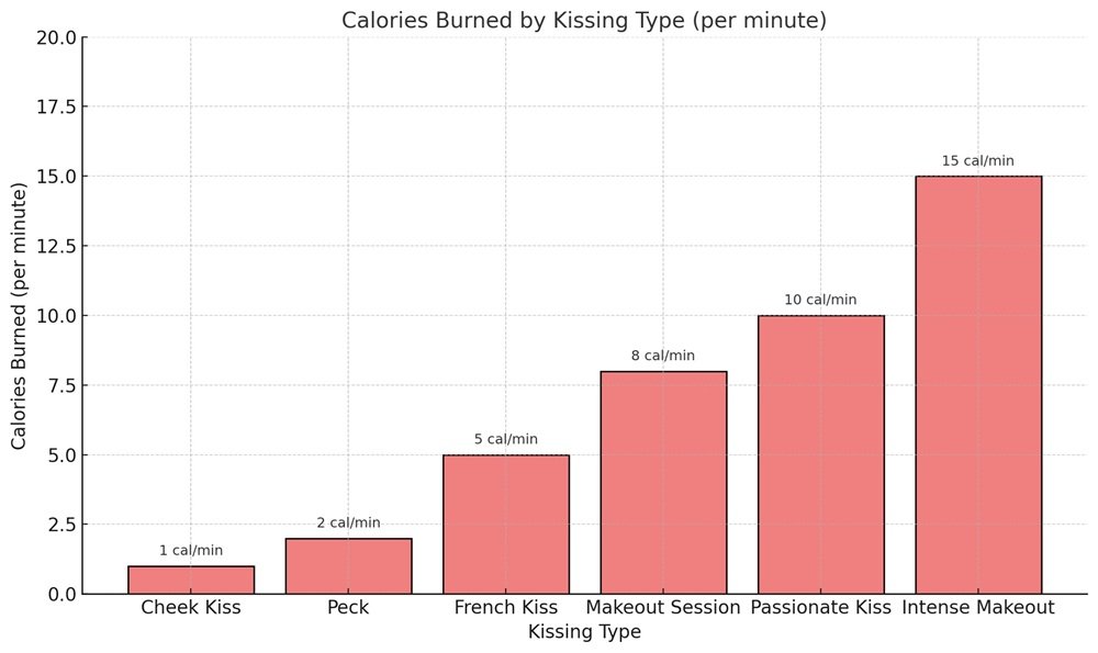 Calories Burned By Kissing Type