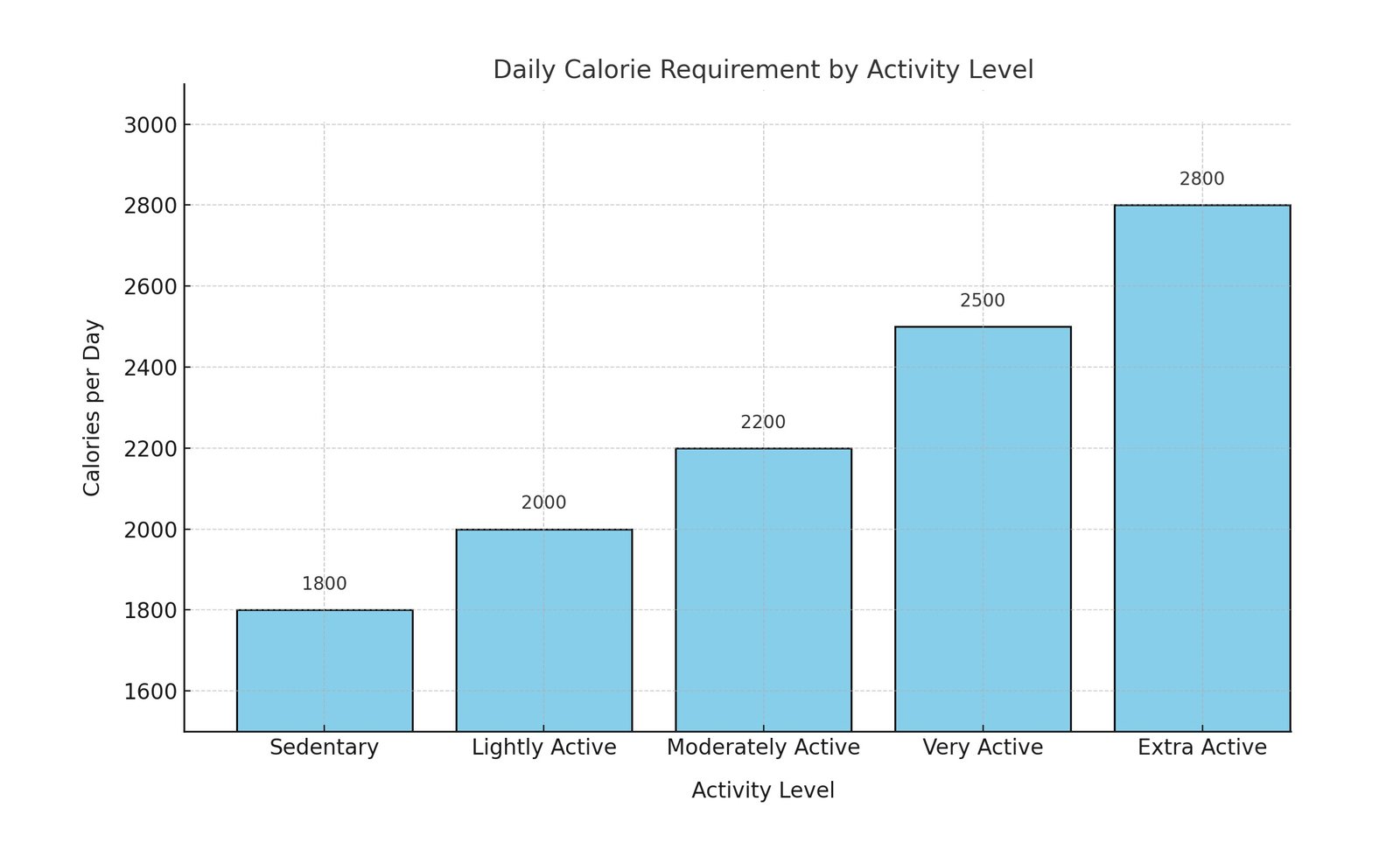Daily Calorie Requirement by Activity Level