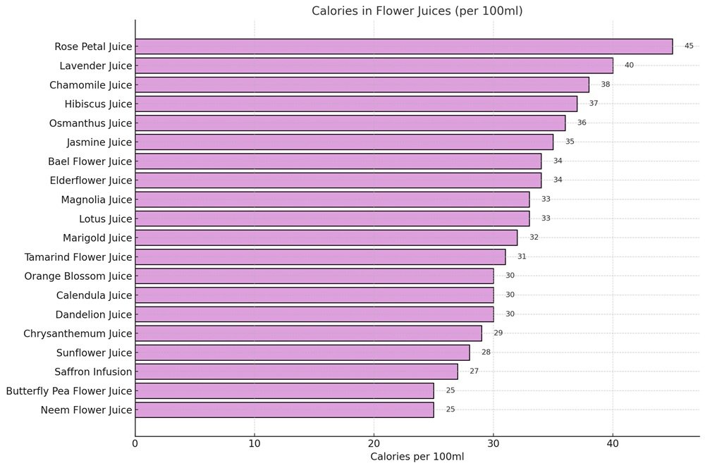 Flower Juice Calories Chart