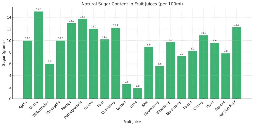 Fruit Juice Natural Sugar Content Chart