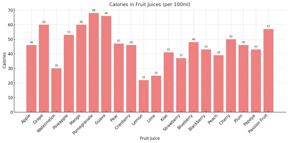 Fruit Juices Calories Chart