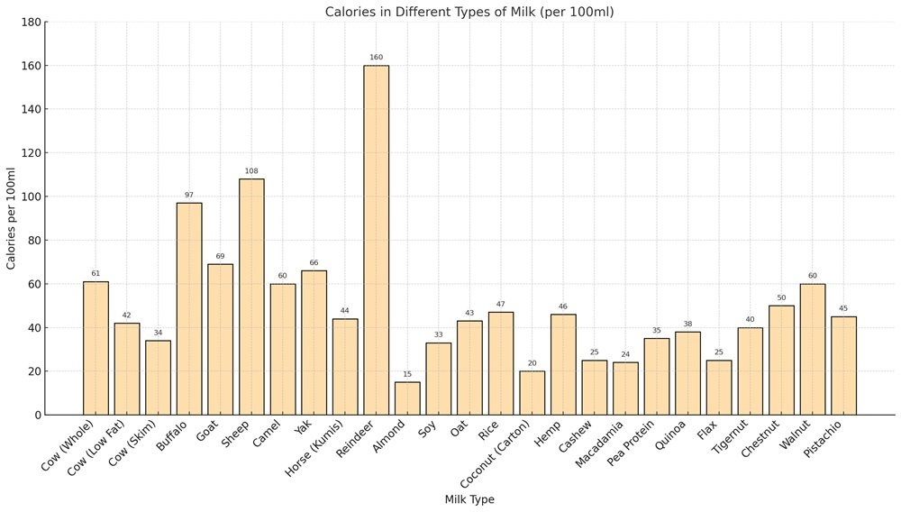 Milk Calories Chart
