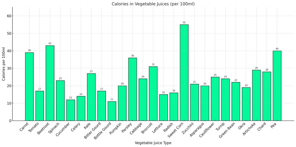 Vegetable Juices Calorie Chart