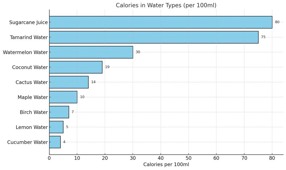 Water Calories Chart