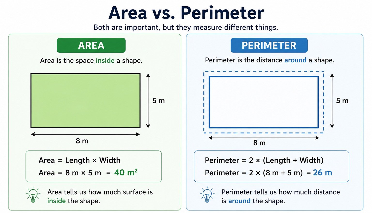 Area vs Perimeter Chart