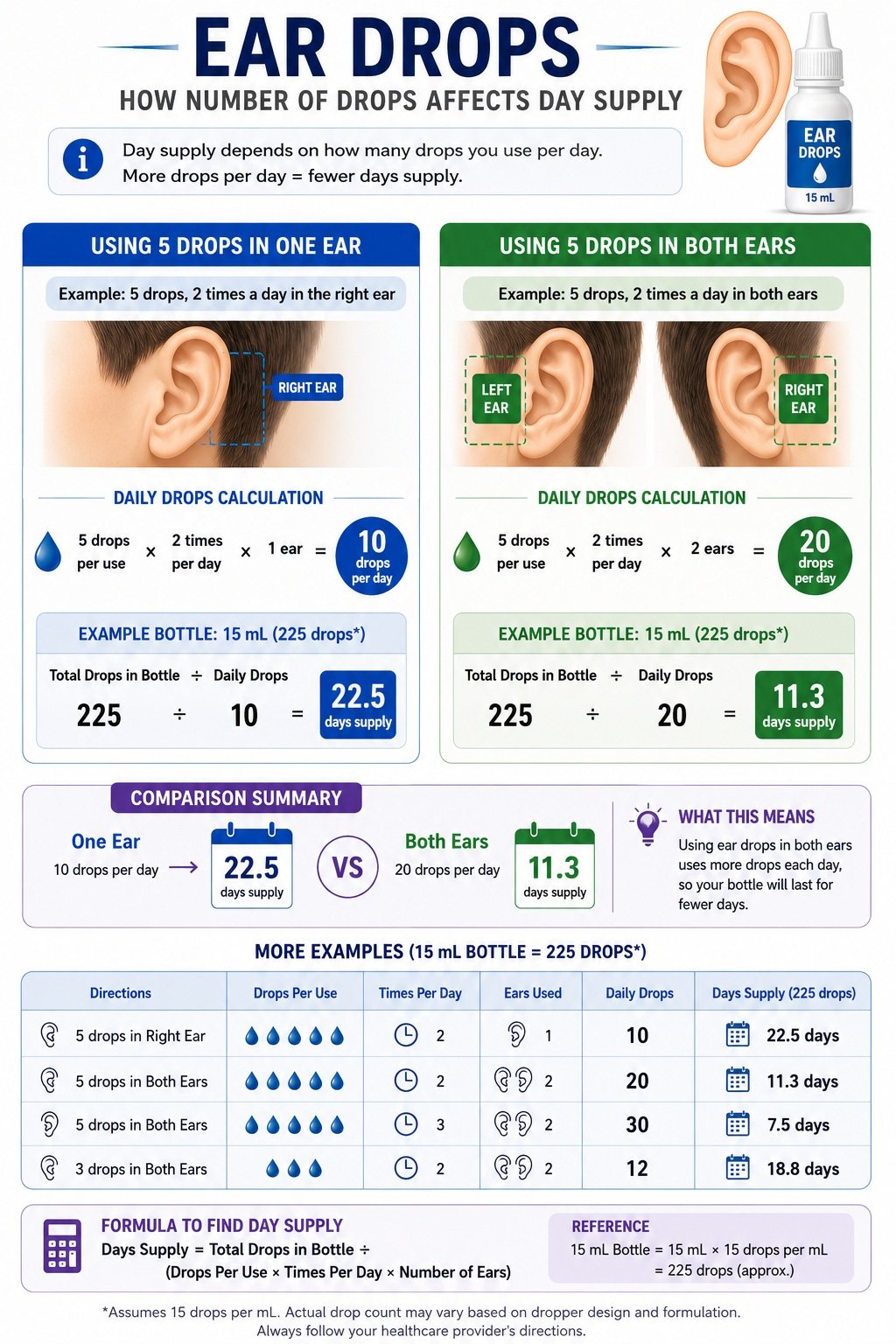Both Ears vs One Ear Day Supply Calculation