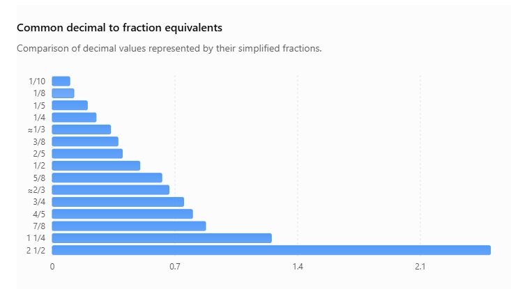 Common decimal to fraction equivalents