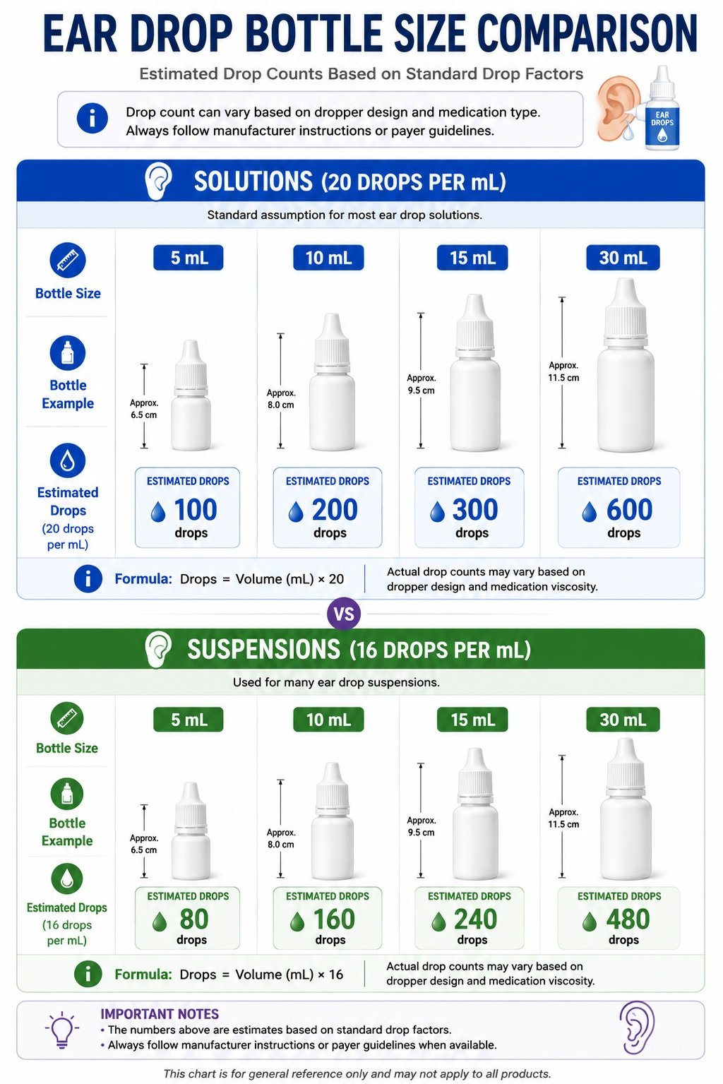 Ear Drops Day Supply Bottle Size Comparison