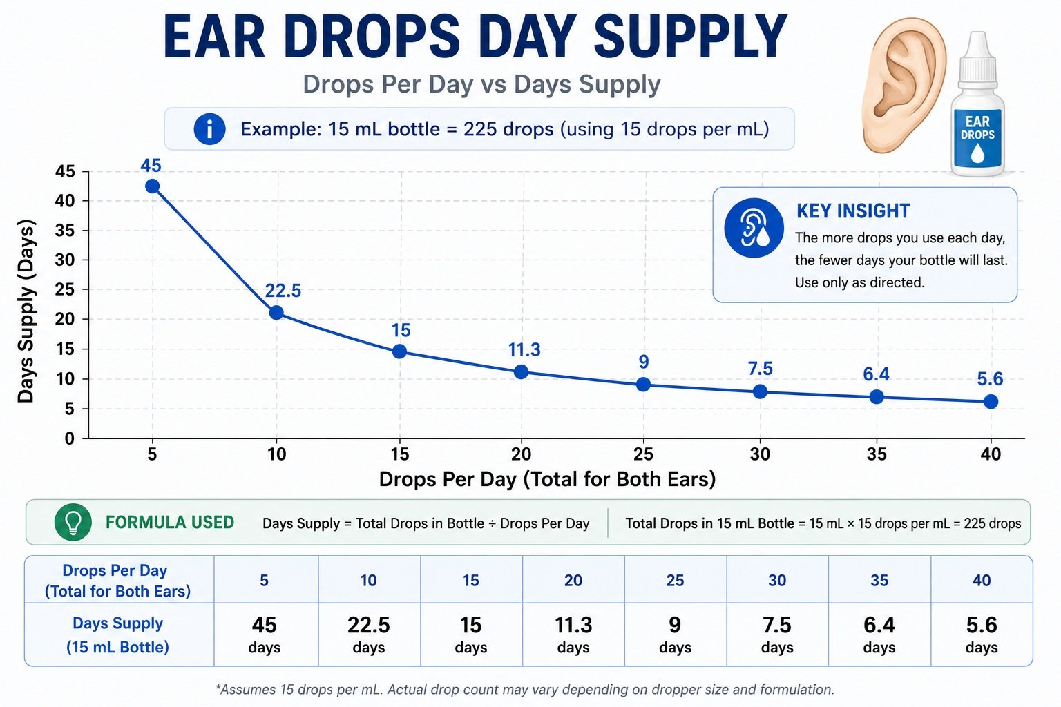 Ear Drops Per Day vs Day Supply Graph