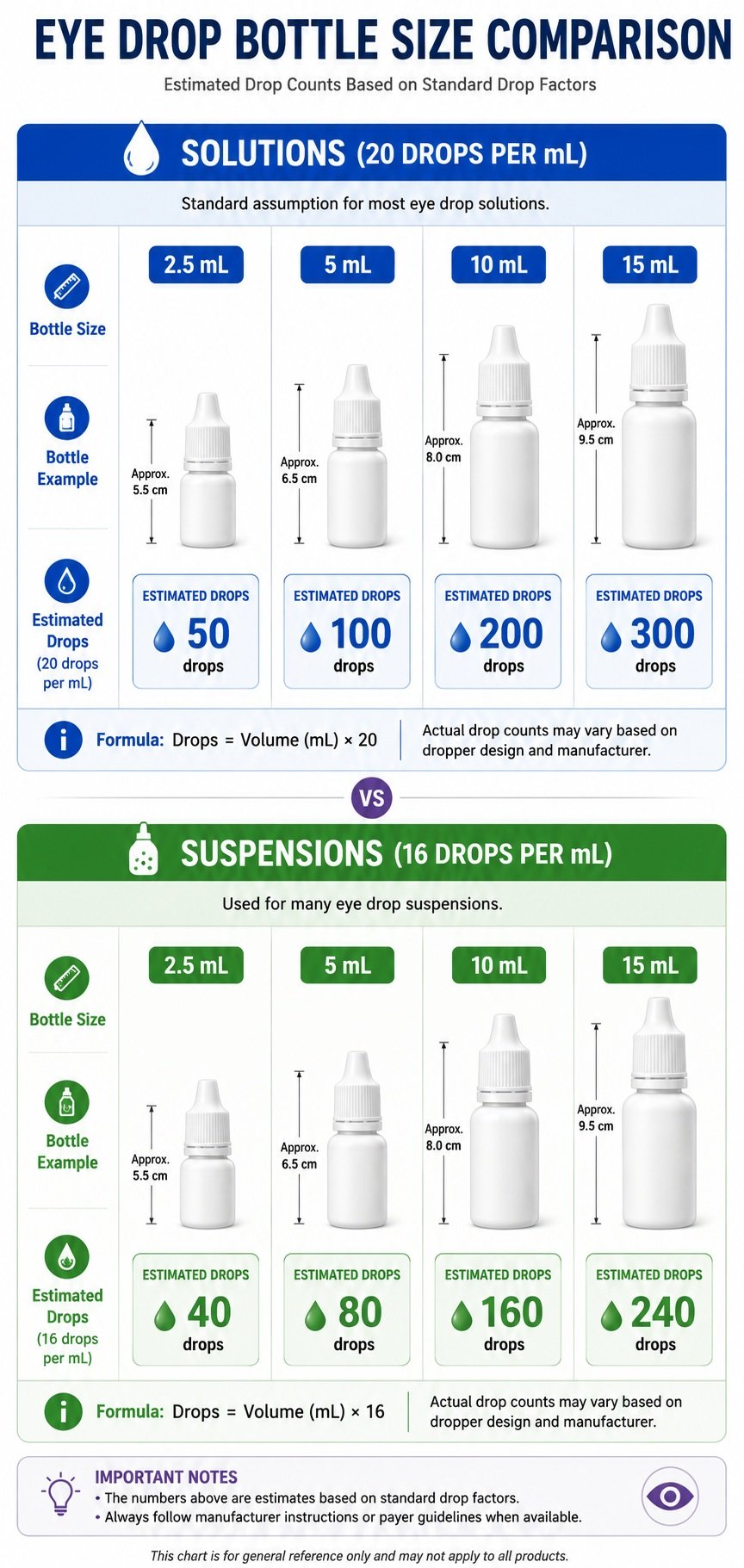 Eye Drops Day Supply Bottle Size Comparison