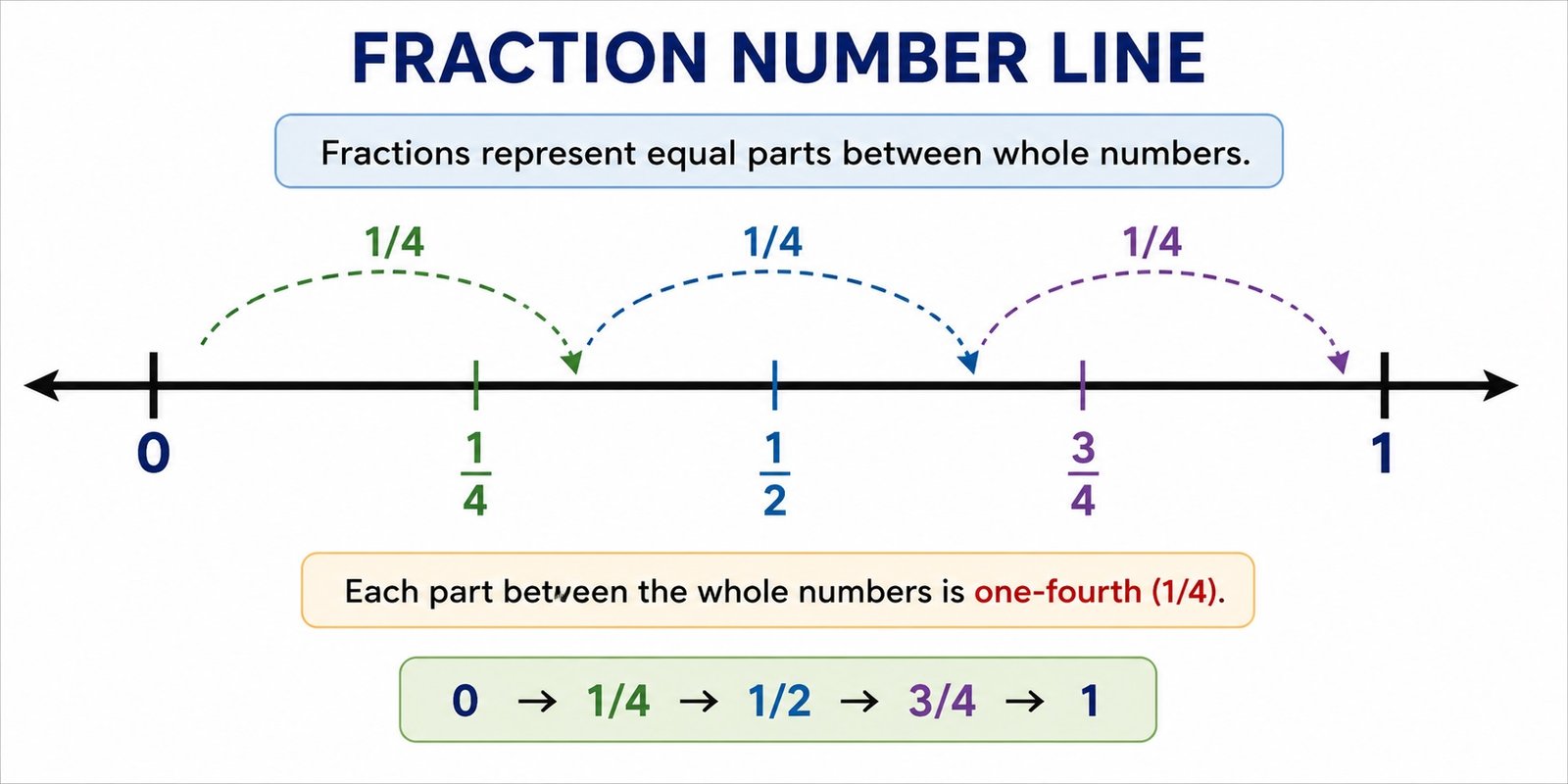 Fraction Number Line