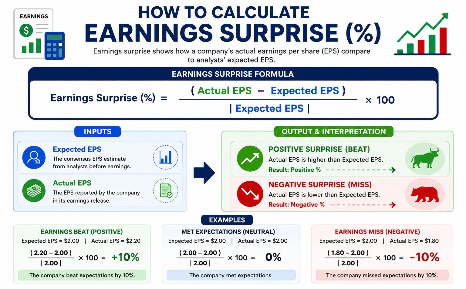 How to Calculate Earnings Surprise