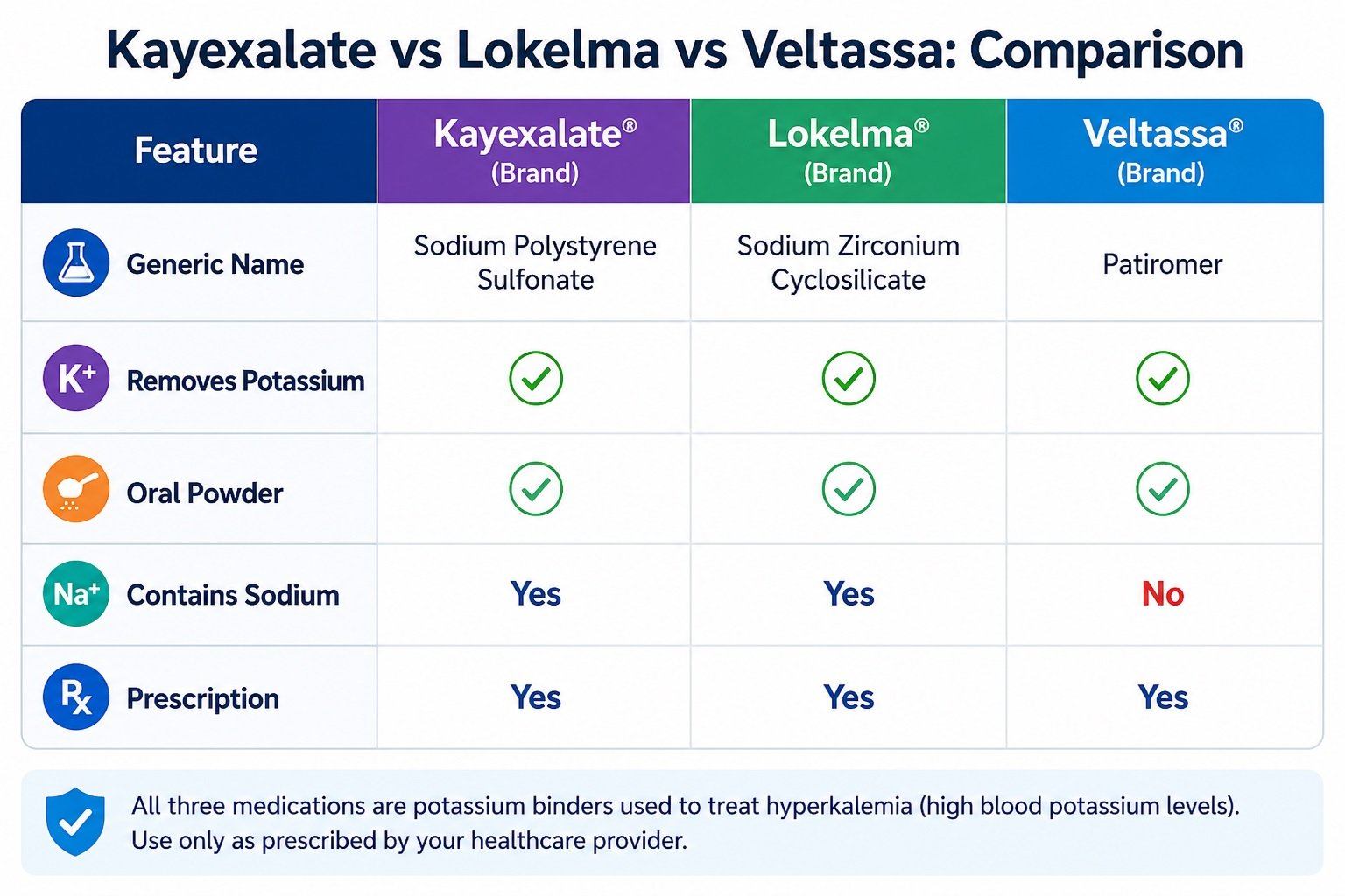 Kayexalate vs Lokelma vs Veltassa Comparison