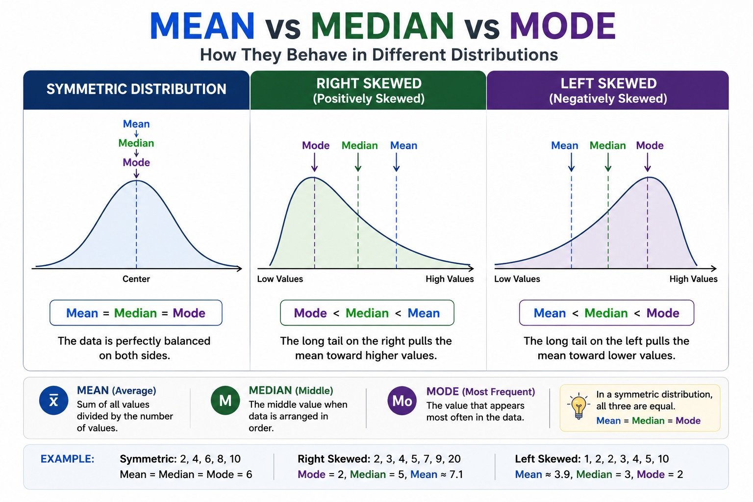 Mean vs Median vs Mode