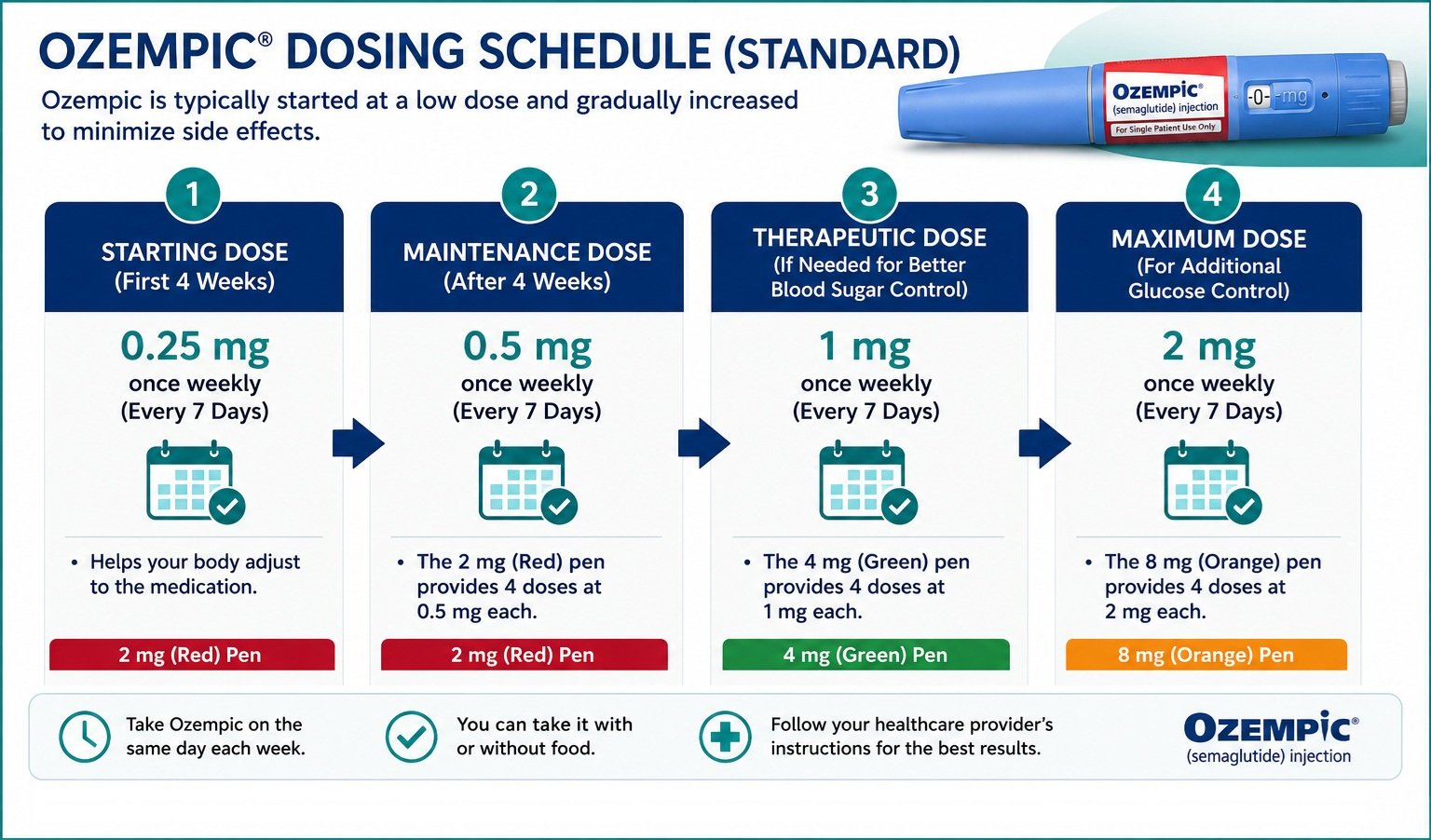 Ozempic Dosing Schedule 0.25mg, 0.5mg, 1mg, 2mg Pen