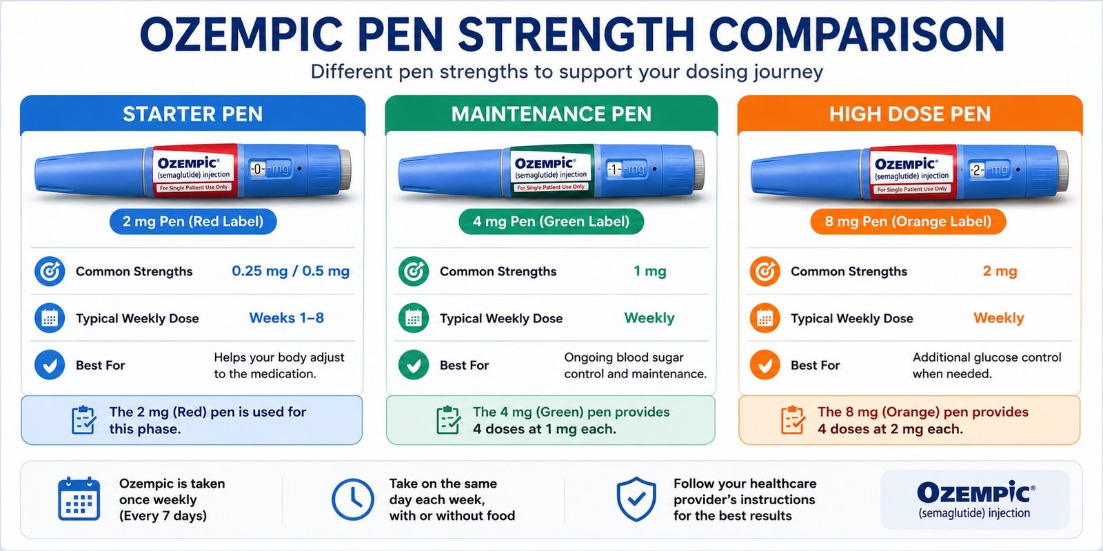 Ozempic Pen Strength Comparison