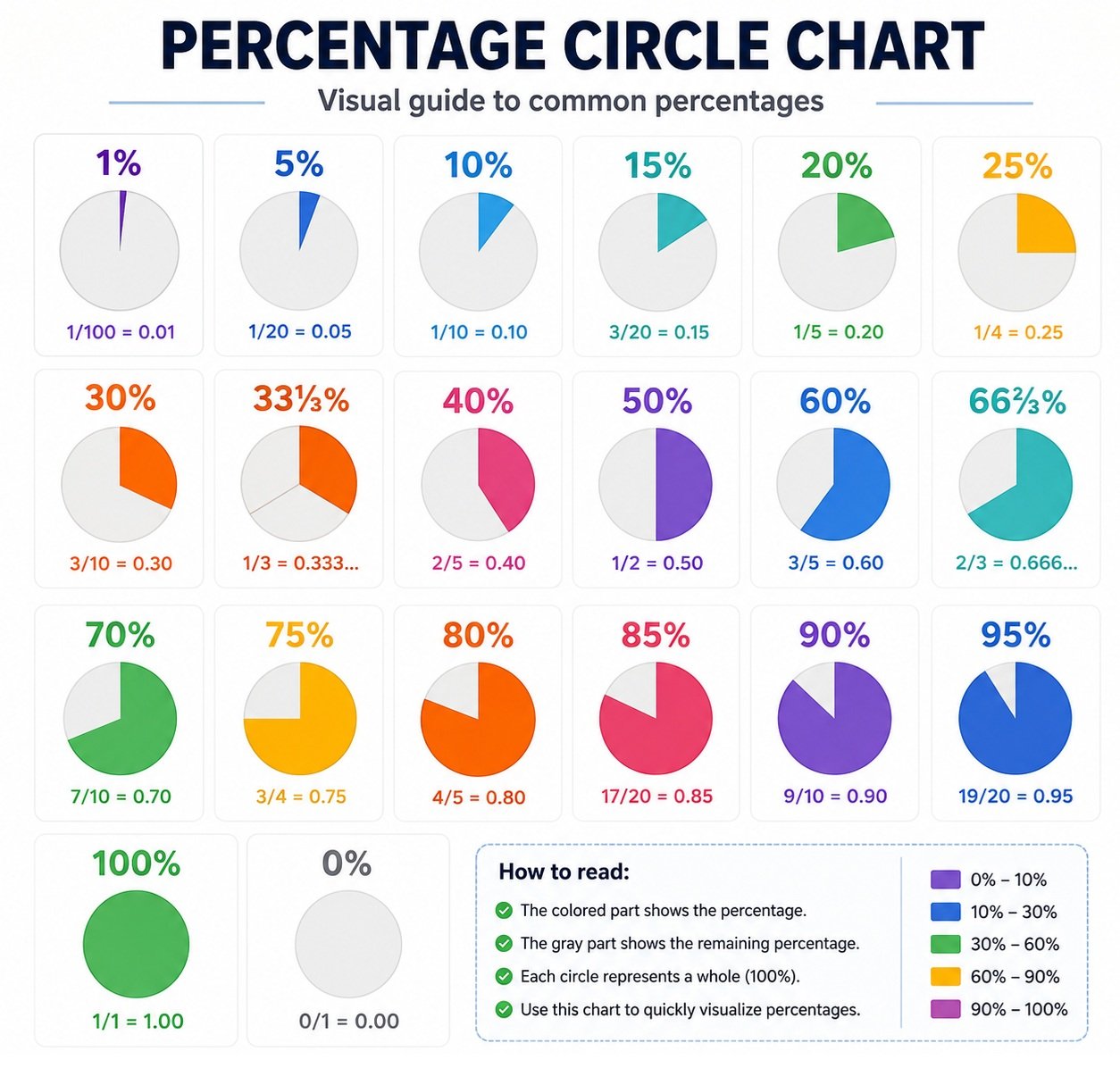 Percentage Circle Chart with fractions