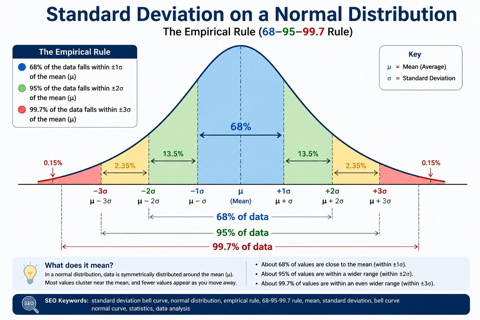 Standard Deviation Normal Distribution Chart
