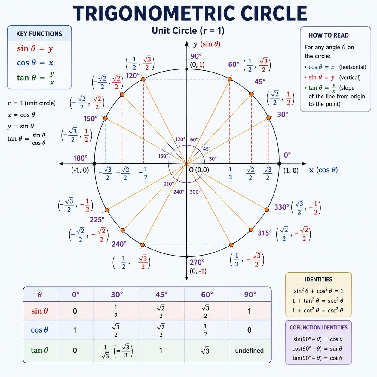 Trigonometric Circle